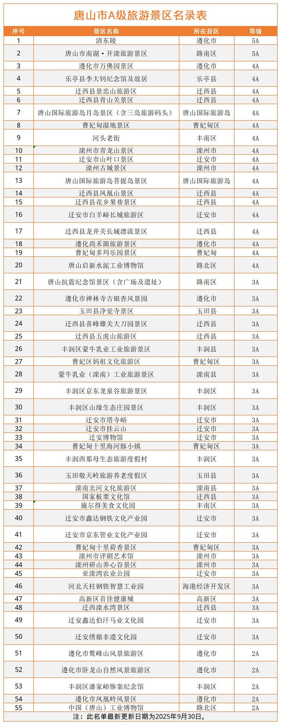 唐山市A级旅游景区名录表2_工作表1.jpg